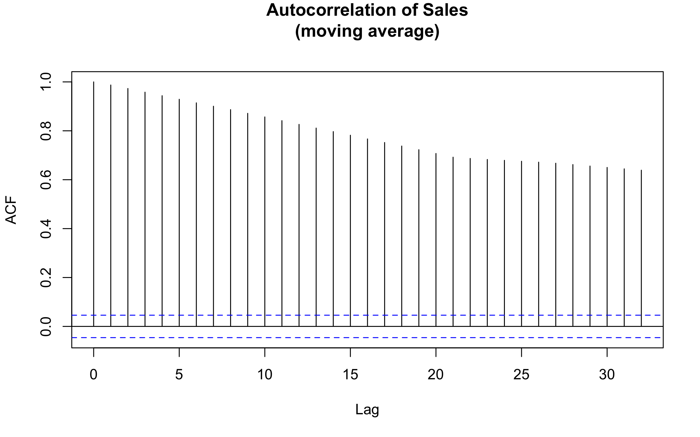 plot of chunk Basic Autocorrelation